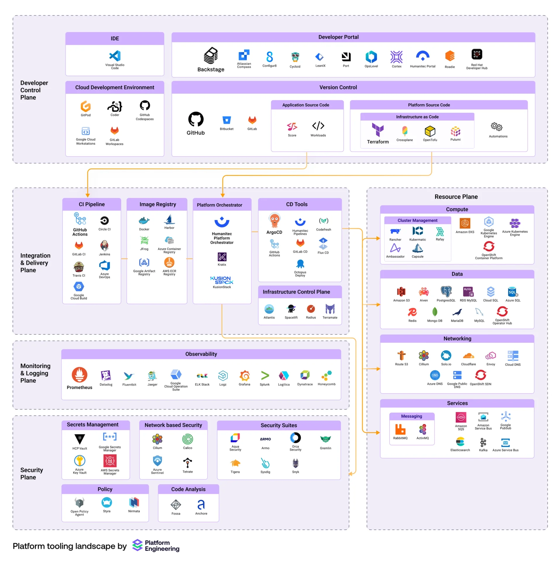 A diagram of platform tooling landscape provided by Platform Engineering
