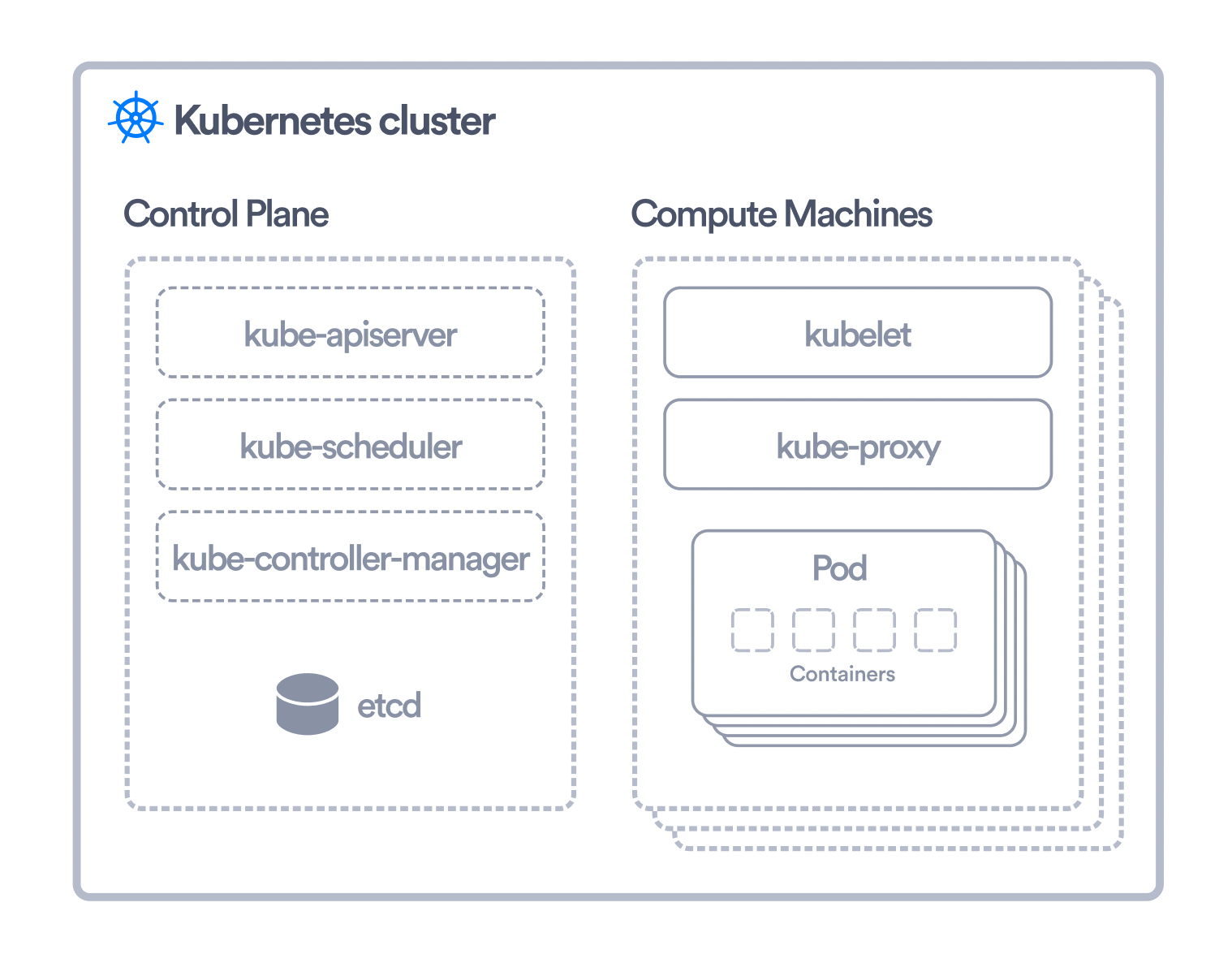 The basic componenets of a Kubernetes cluster