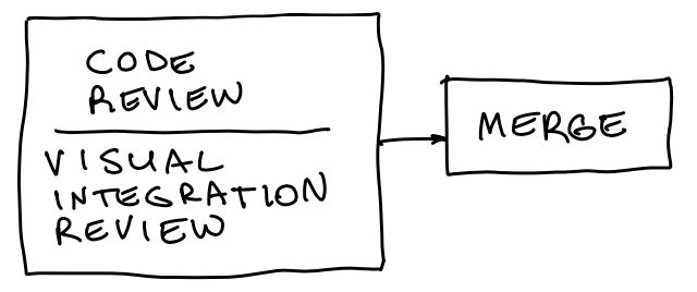 review flow with preview environment