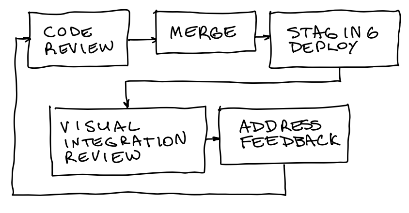 review flow without preview environment