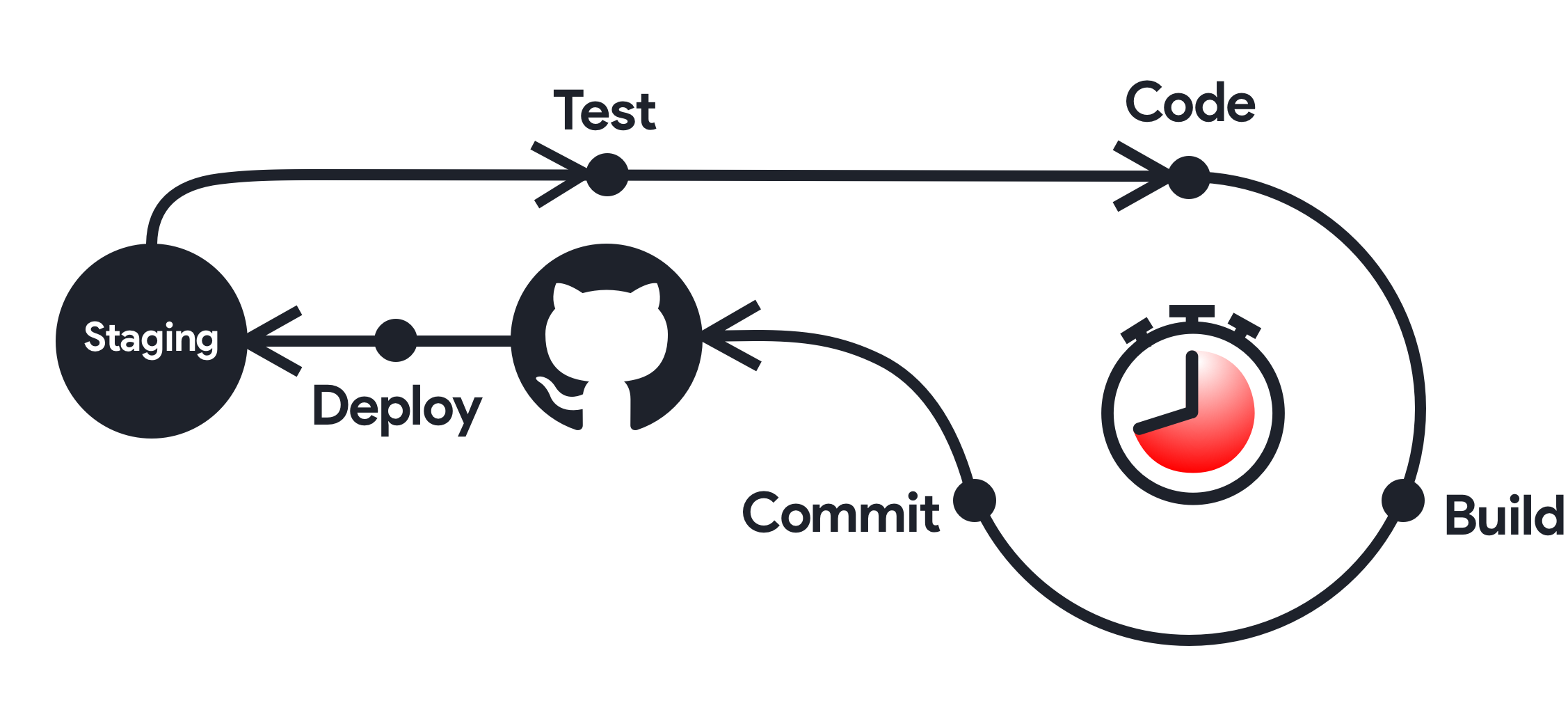 Inner and Outer Loop