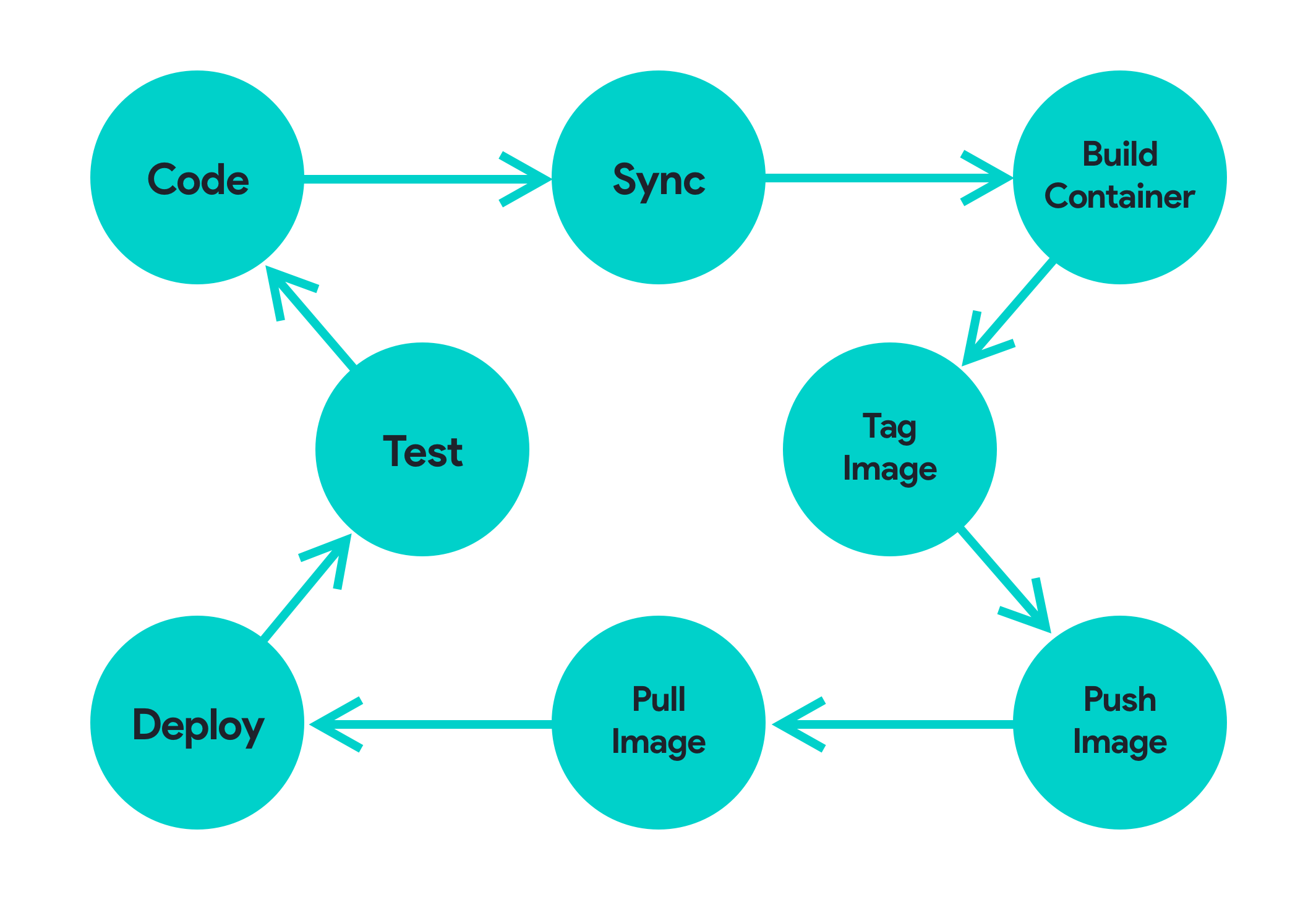 Development cycle