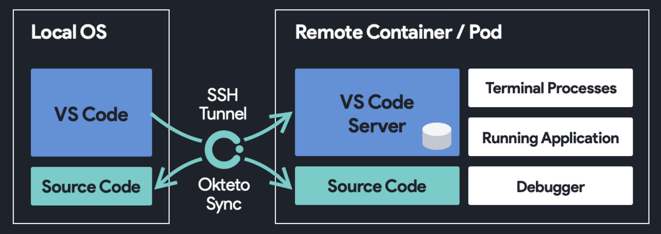 Remote execution architecture