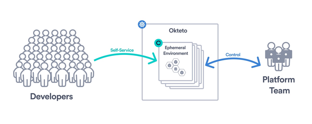 Platform team using Okteto diagram